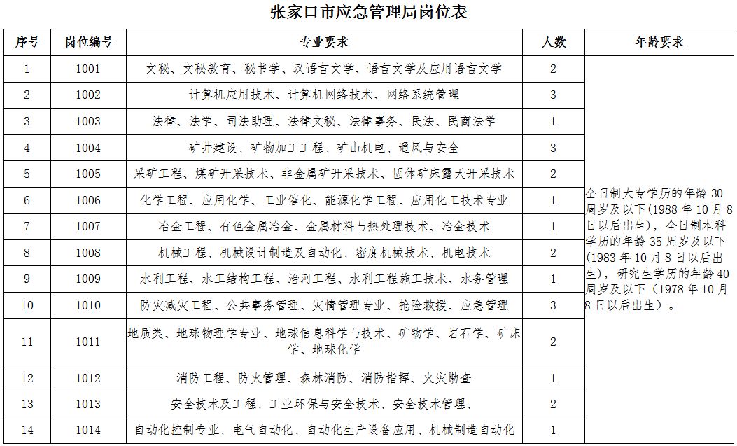 勐海县应急管理局招聘启事