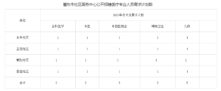 北林区卫生健康局最新招聘启事