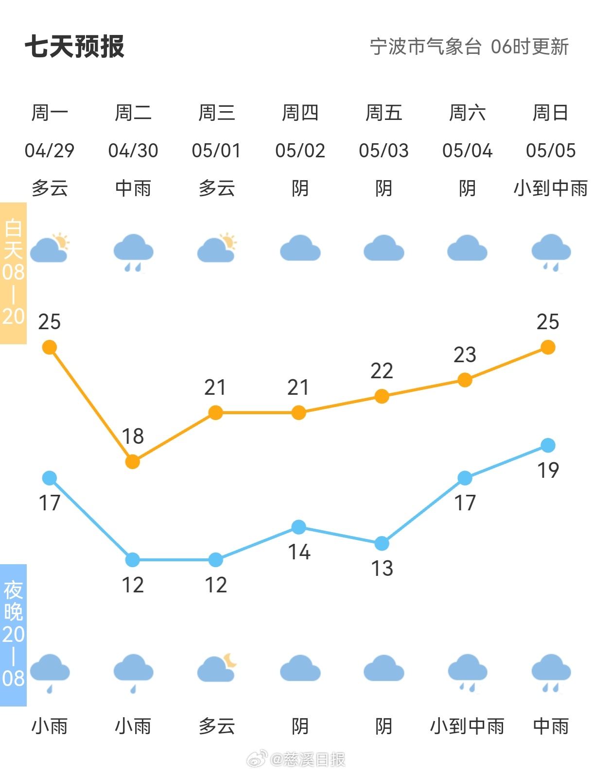 石磷街道天气预报更新通知