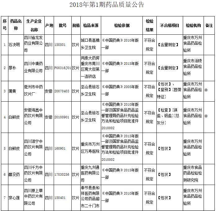 重庆市食品药品监督管理局最新发展规划概览